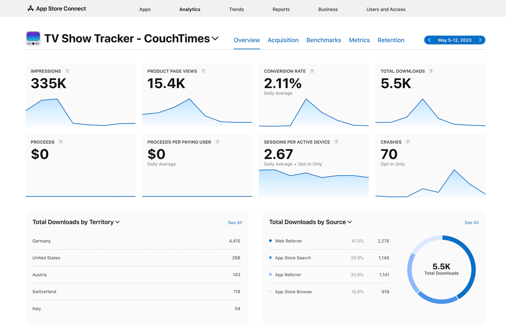 Screenshot of the Analytics page in App Store Connect of CouchTimes showing the data after the first week after the initial release.