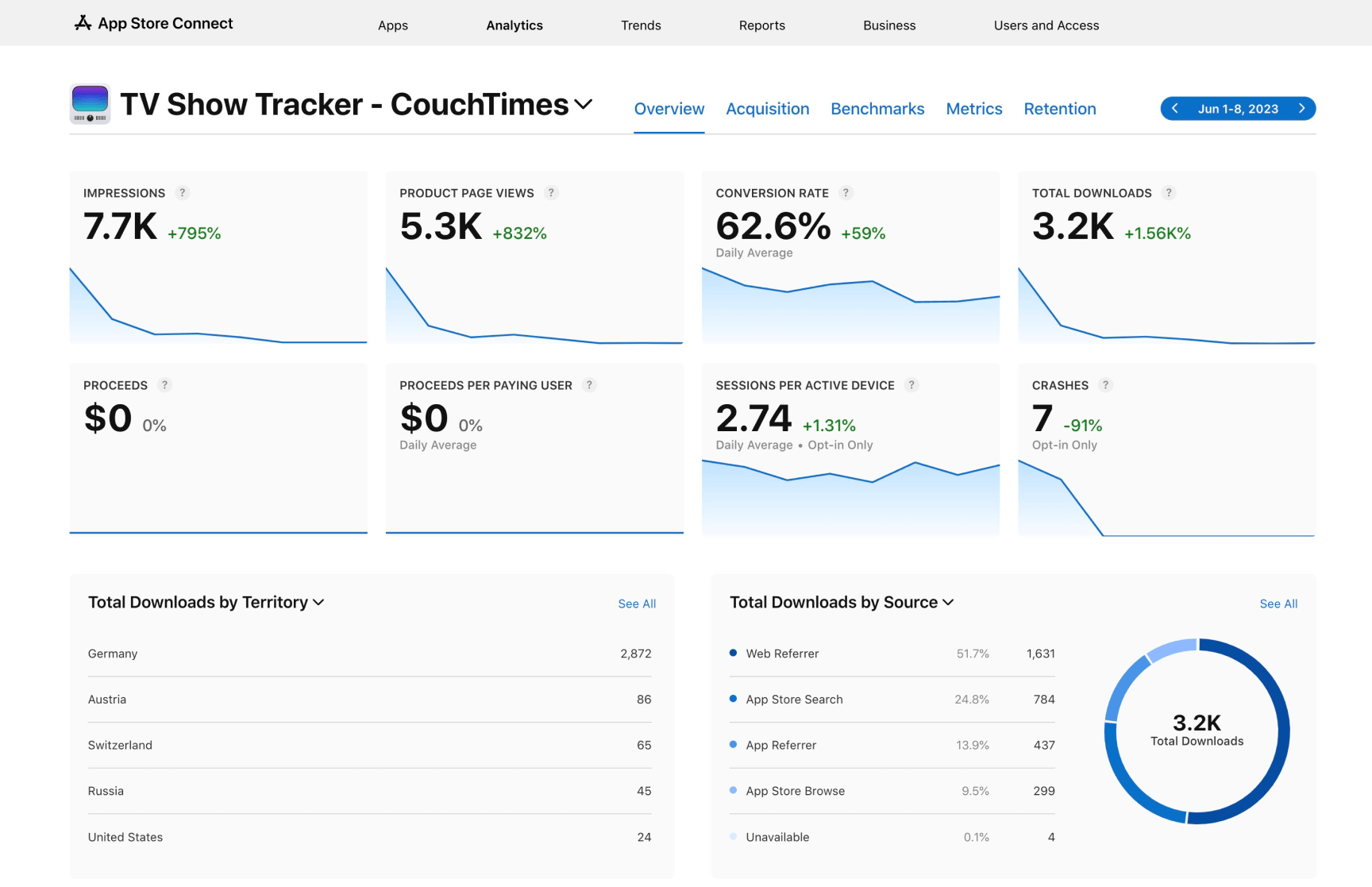 Screenshot of the Analytics page in App Store Connect of CouchTimes showing the data after the first week following the release of version 1.1.